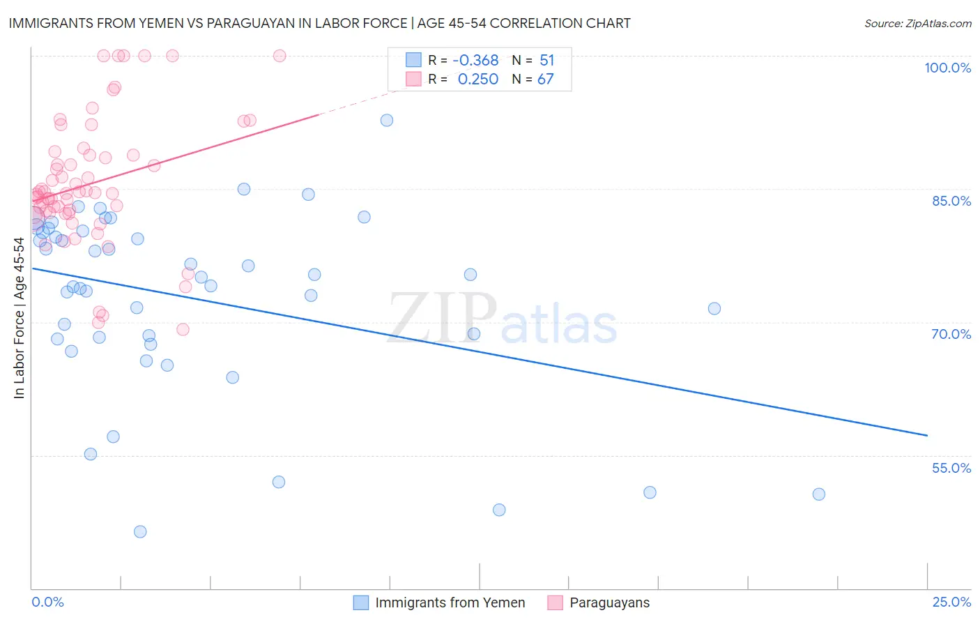 Immigrants from Yemen vs Paraguayan In Labor Force | Age 45-54