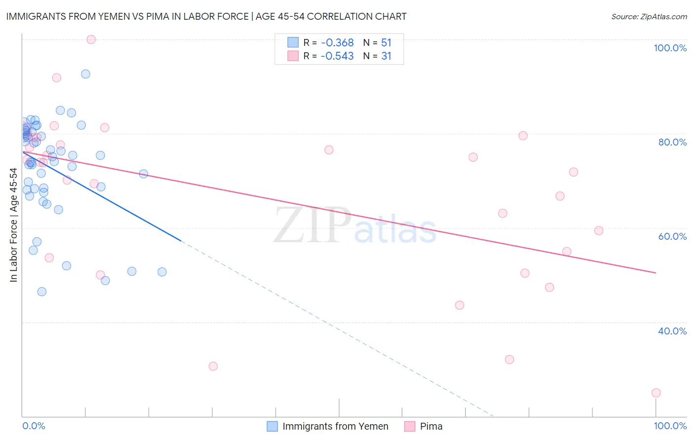 Immigrants from Yemen vs Pima In Labor Force | Age 45-54