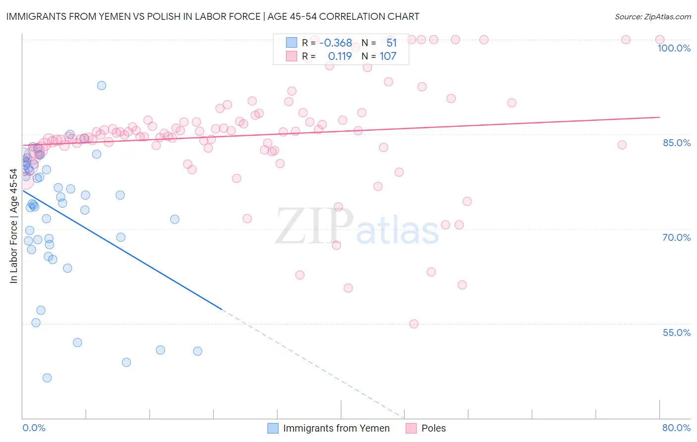 Immigrants from Yemen vs Polish In Labor Force | Age 45-54