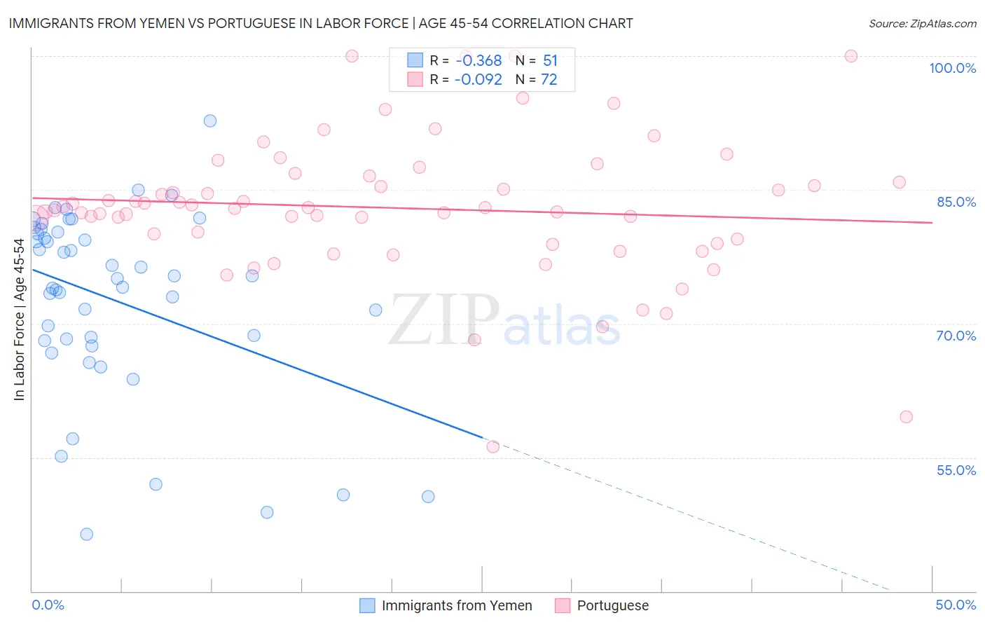 Immigrants from Yemen vs Portuguese In Labor Force | Age 45-54