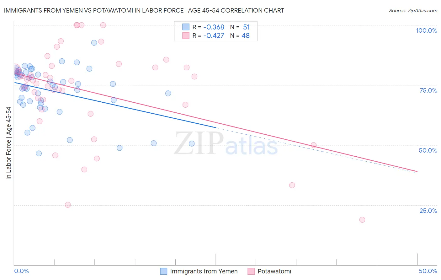 Immigrants from Yemen vs Potawatomi In Labor Force | Age 45-54