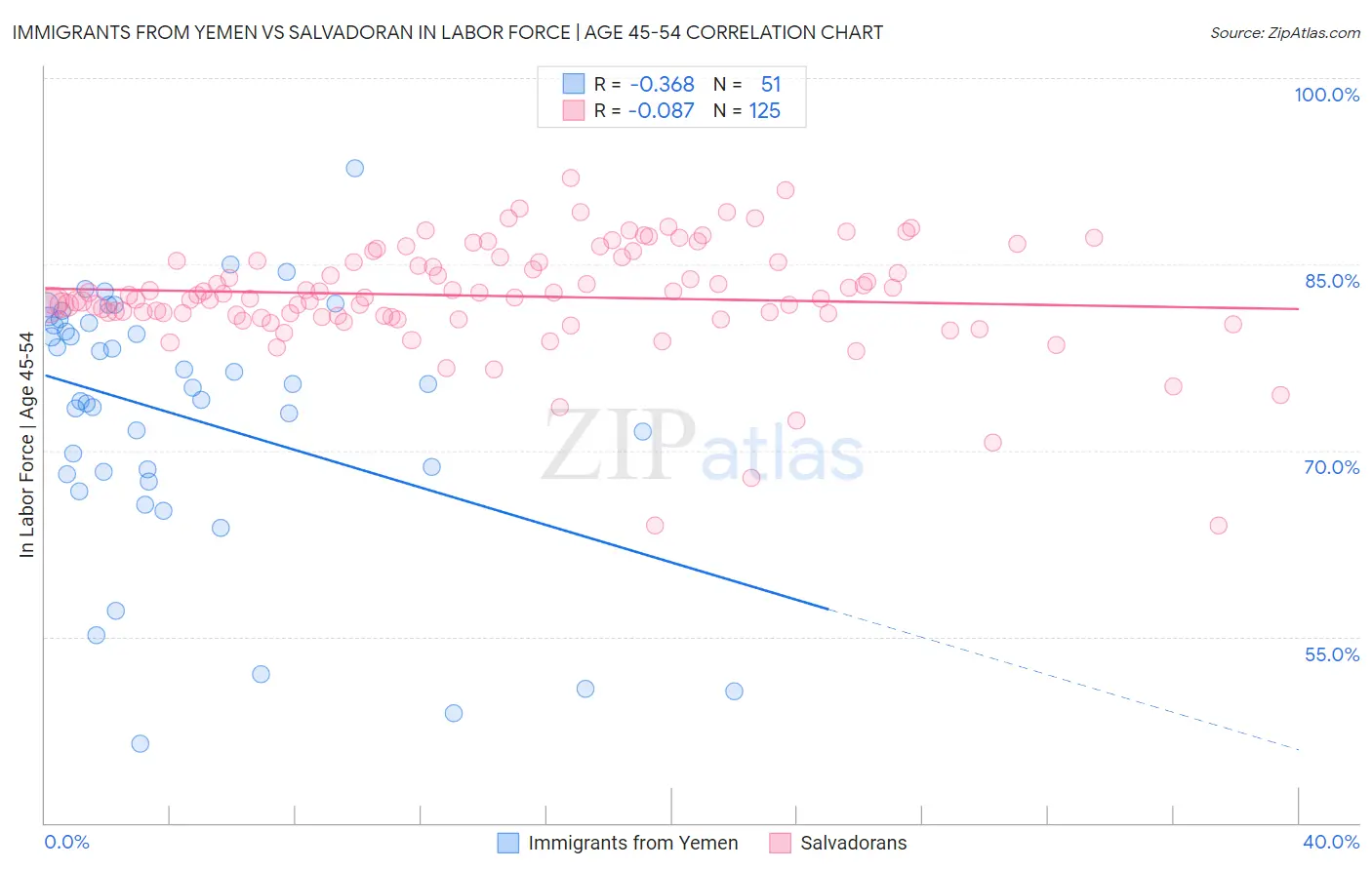 Immigrants from Yemen vs Salvadoran In Labor Force | Age 45-54