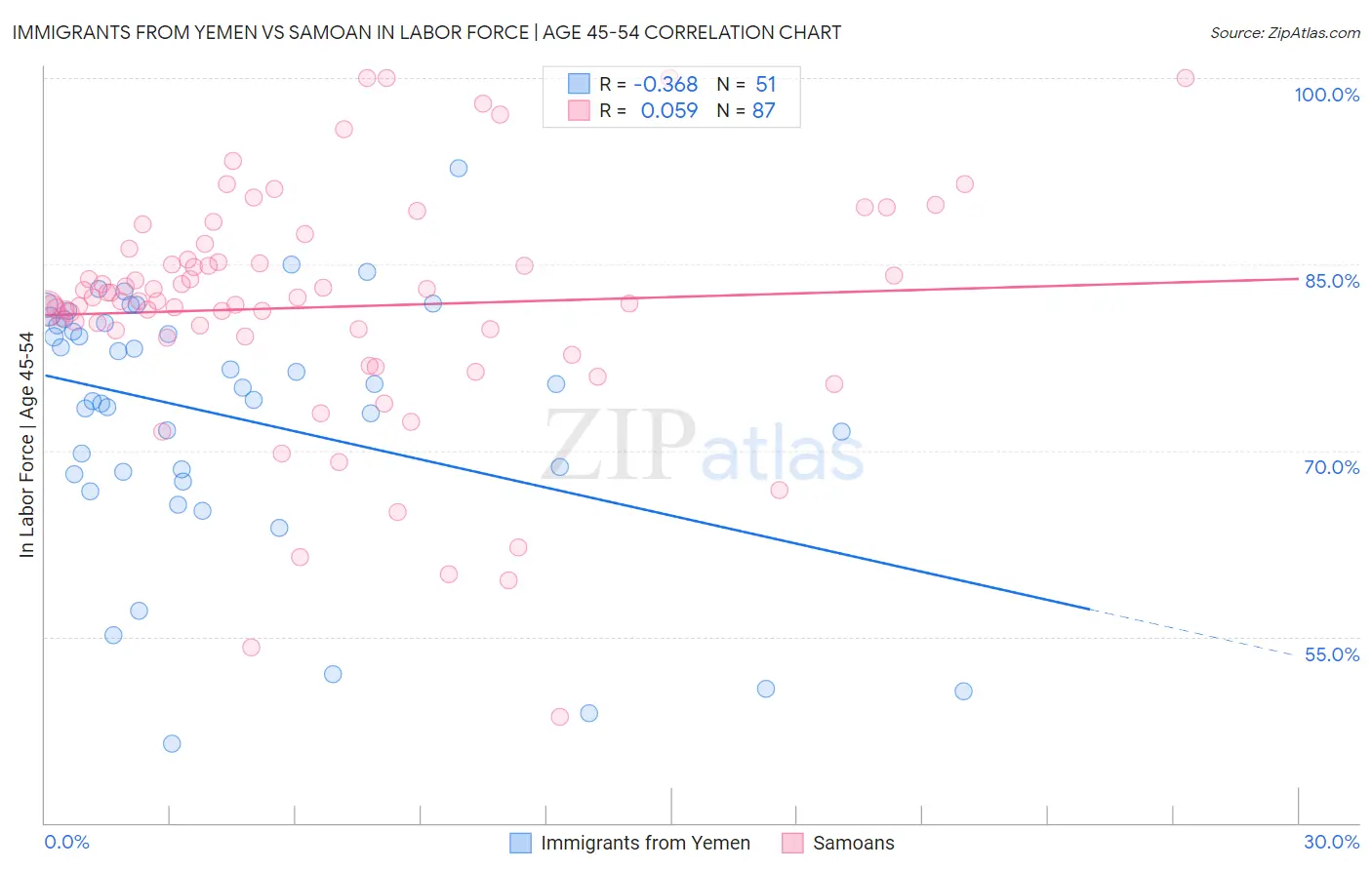 Immigrants from Yemen vs Samoan In Labor Force | Age 45-54