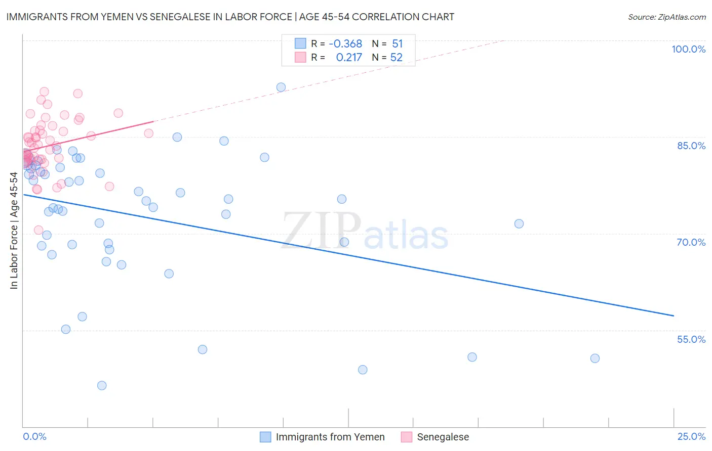 Immigrants from Yemen vs Senegalese In Labor Force | Age 45-54