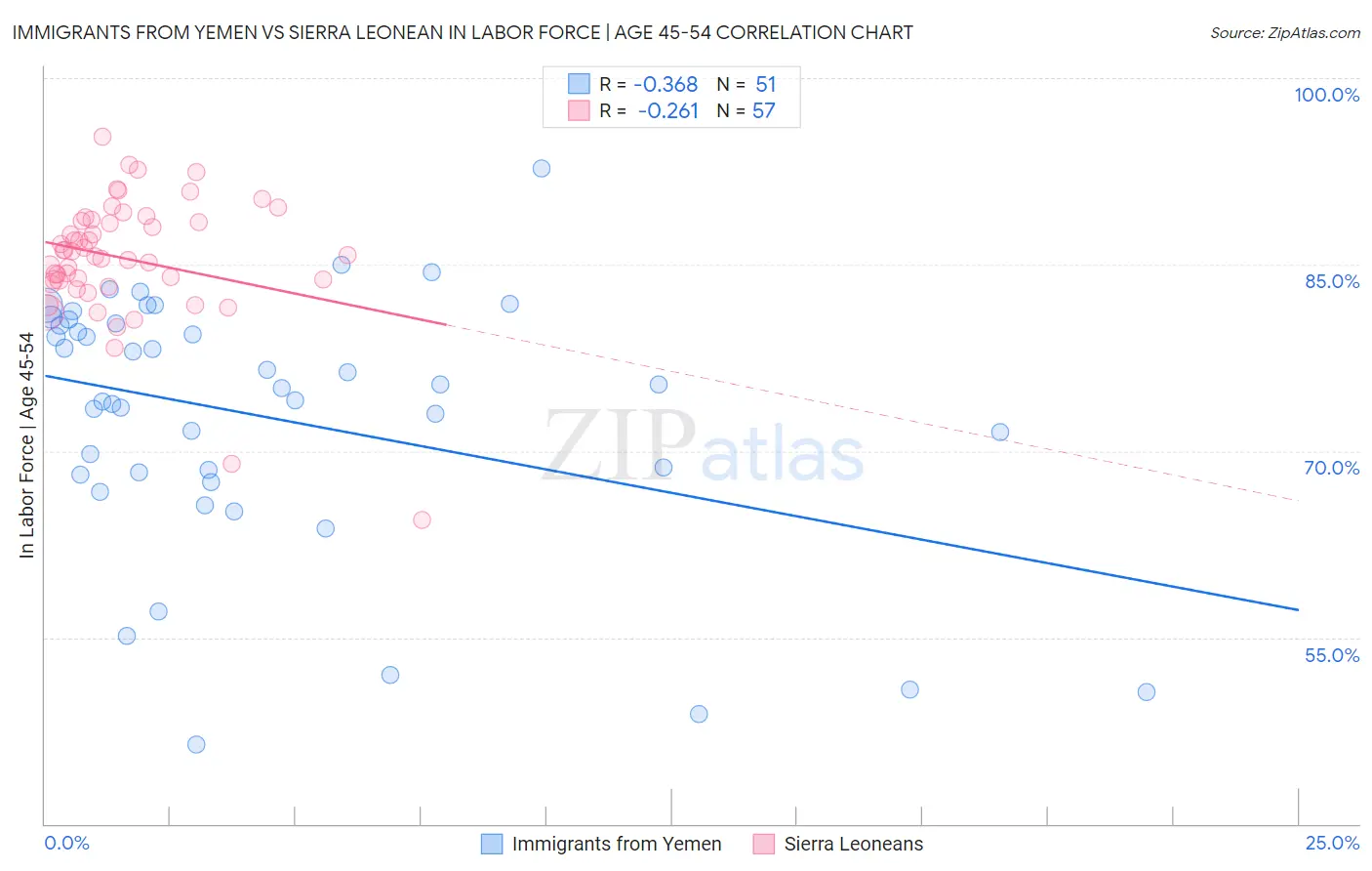 Immigrants from Yemen vs Sierra Leonean In Labor Force | Age 45-54