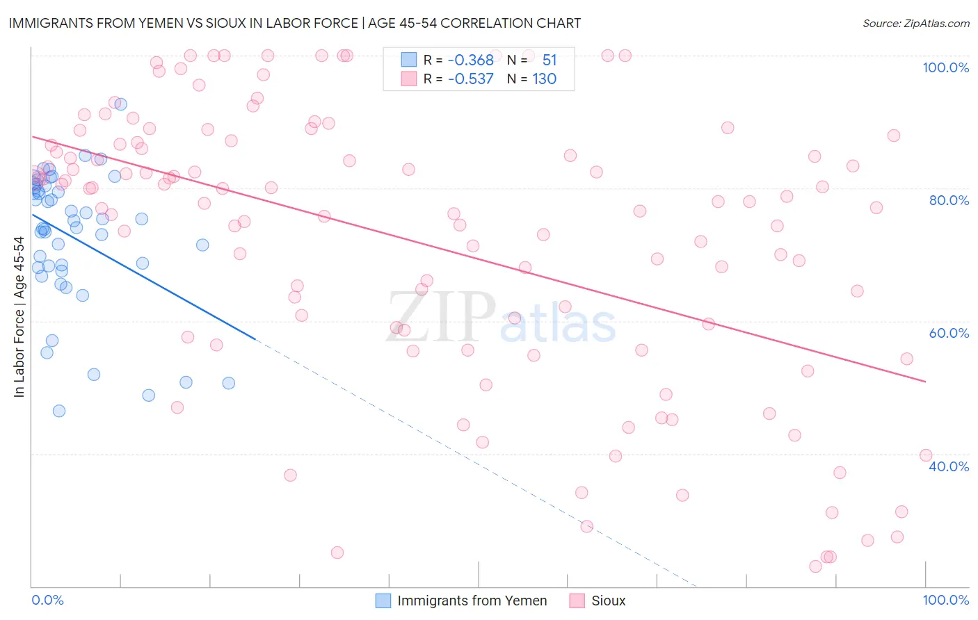 Immigrants from Yemen vs Sioux In Labor Force | Age 45-54
