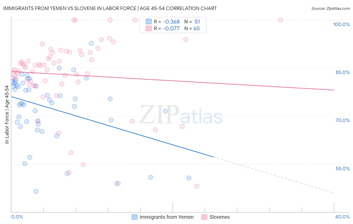 Immigrants from Yemen vs Slovene In Labor Force | Age 45-54