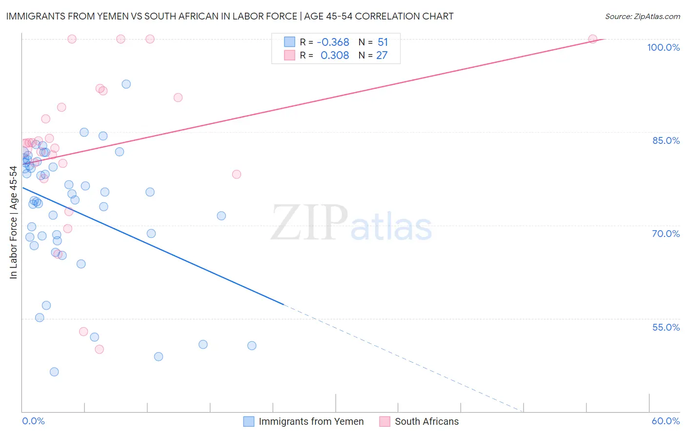 Immigrants from Yemen vs South African In Labor Force | Age 45-54