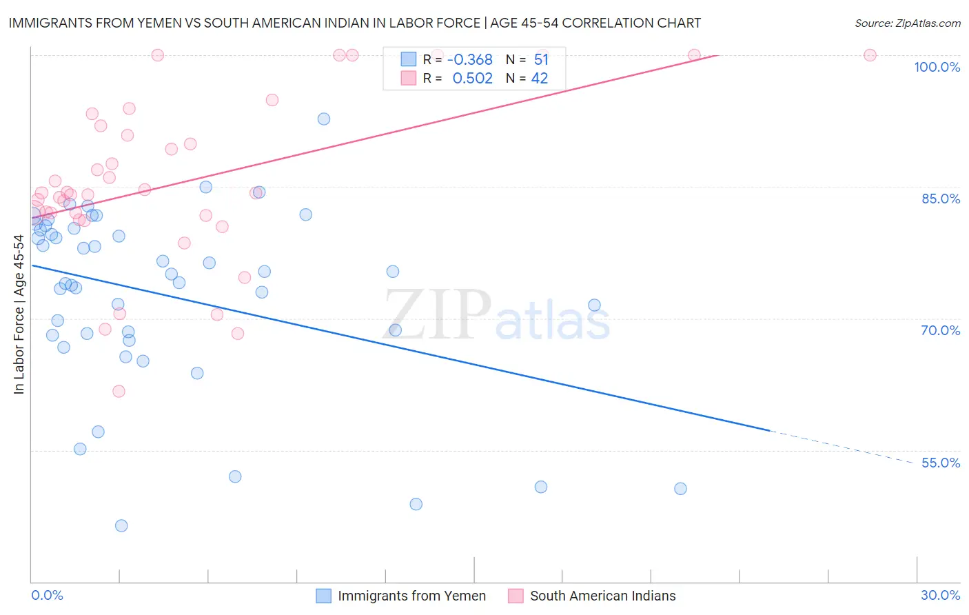Immigrants from Yemen vs South American Indian In Labor Force | Age 45-54