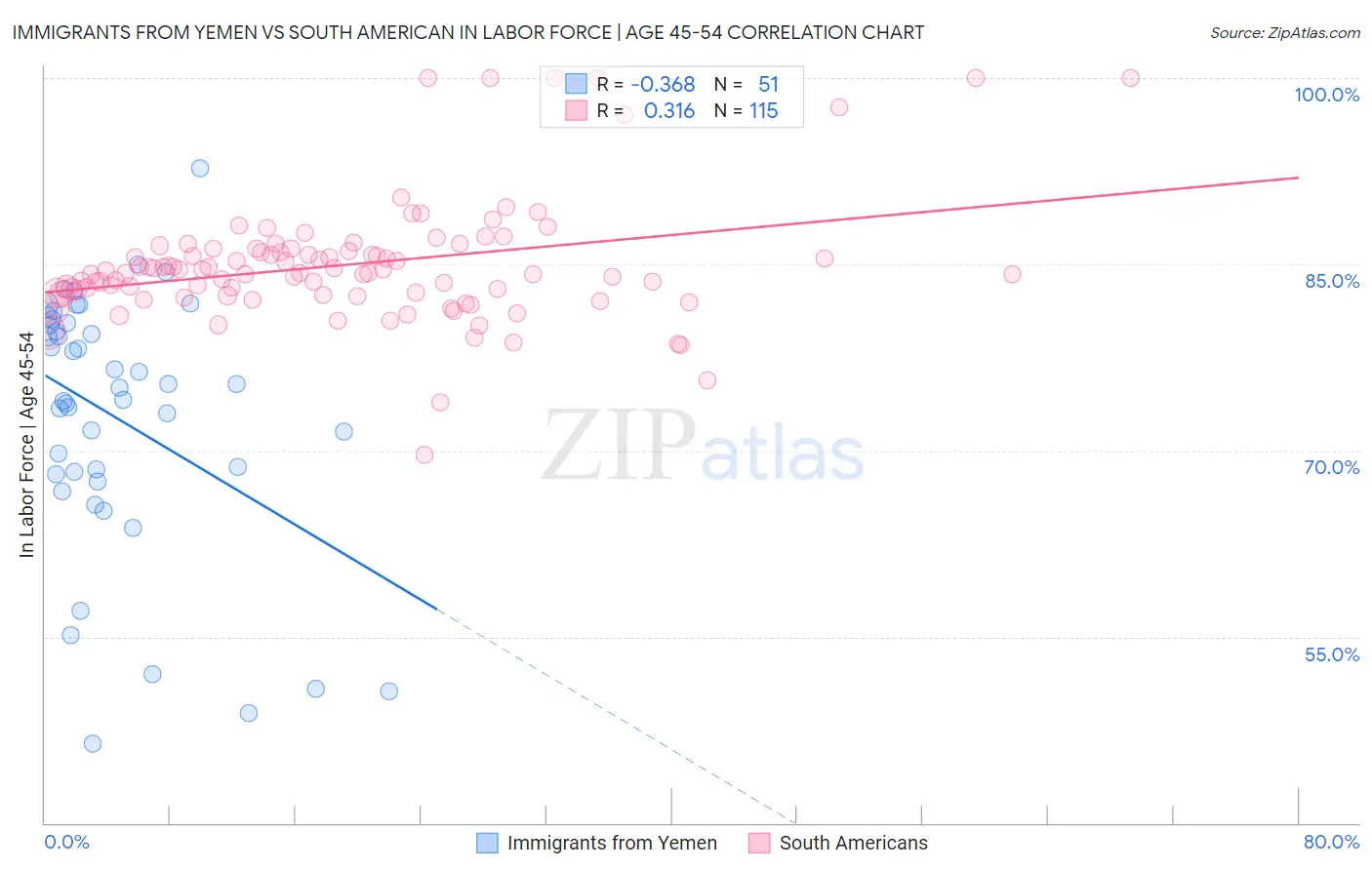 Immigrants from Yemen vs South American In Labor Force | Age 45-54