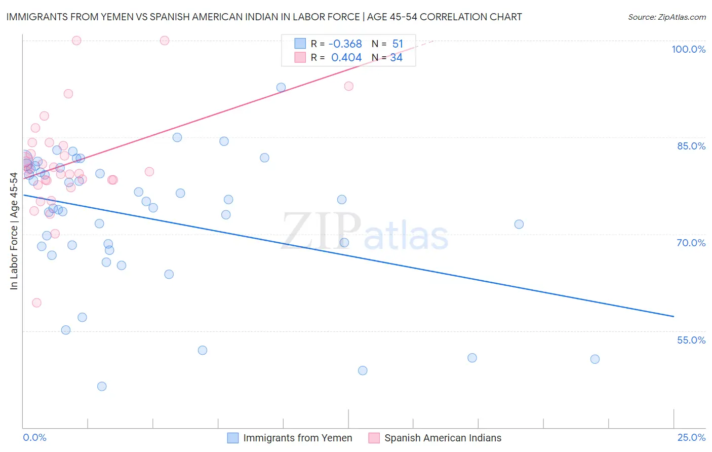 Immigrants from Yemen vs Spanish American Indian In Labor Force | Age 45-54
