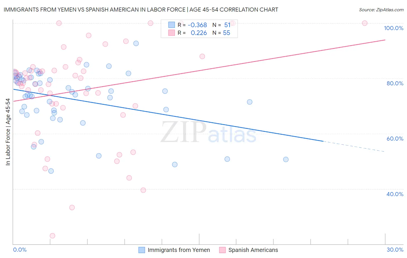 Immigrants from Yemen vs Spanish American In Labor Force | Age 45-54