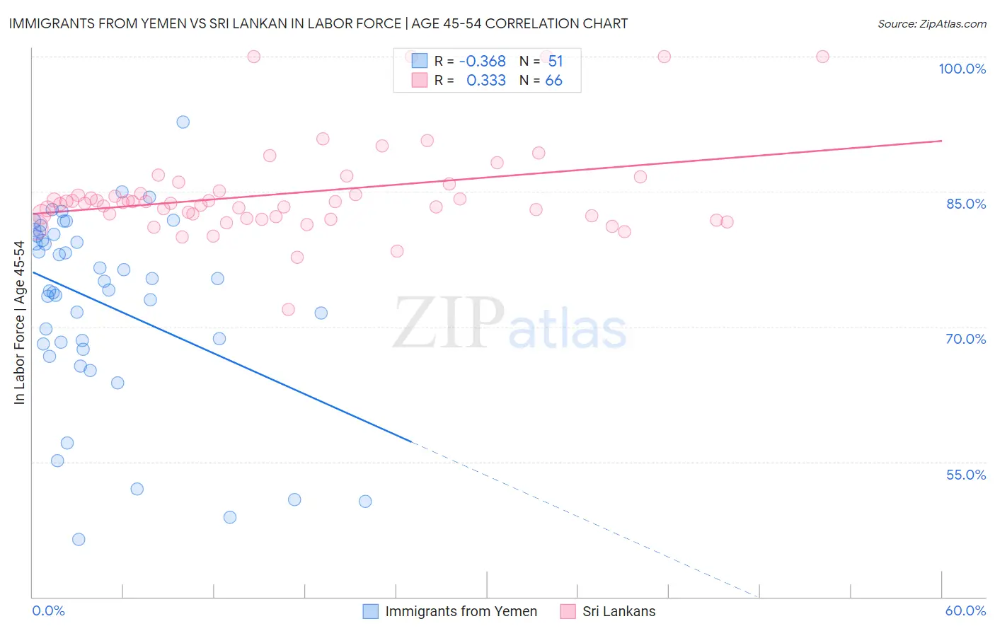 Immigrants from Yemen vs Sri Lankan In Labor Force | Age 45-54