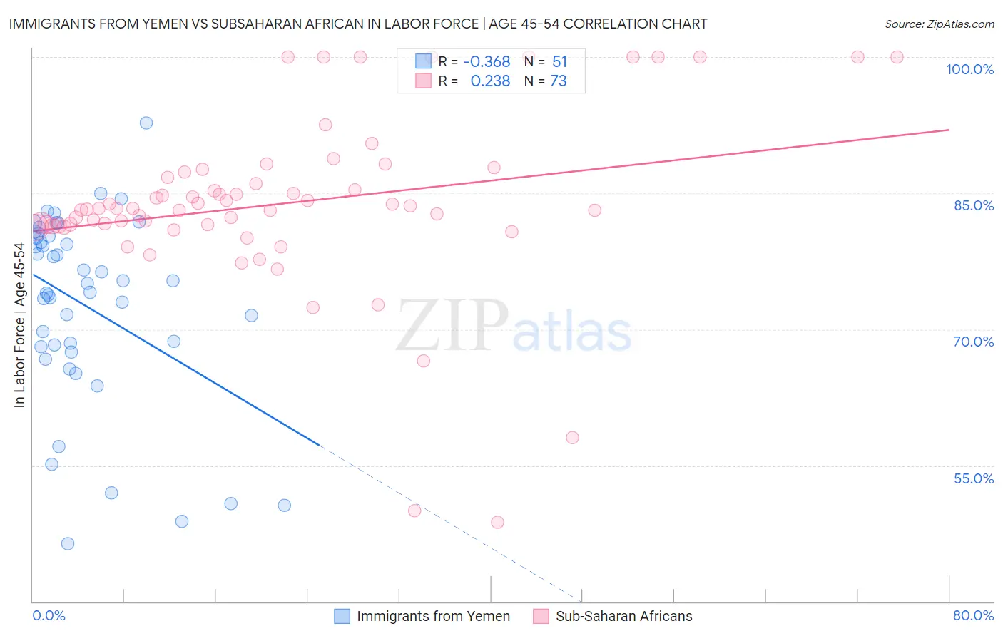 Immigrants from Yemen vs Subsaharan African In Labor Force | Age 45-54