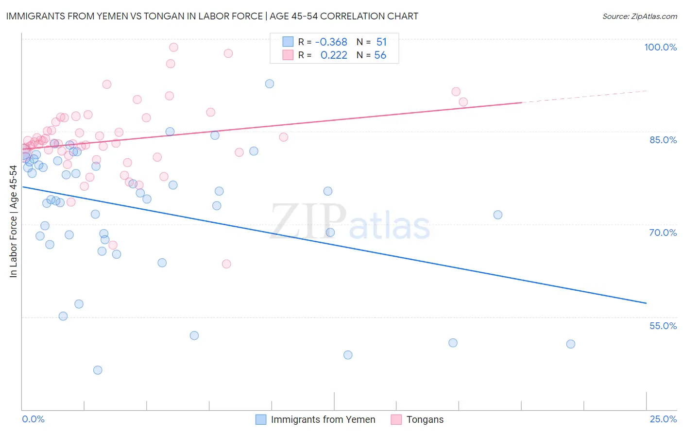 Immigrants from Yemen vs Tongan In Labor Force | Age 45-54