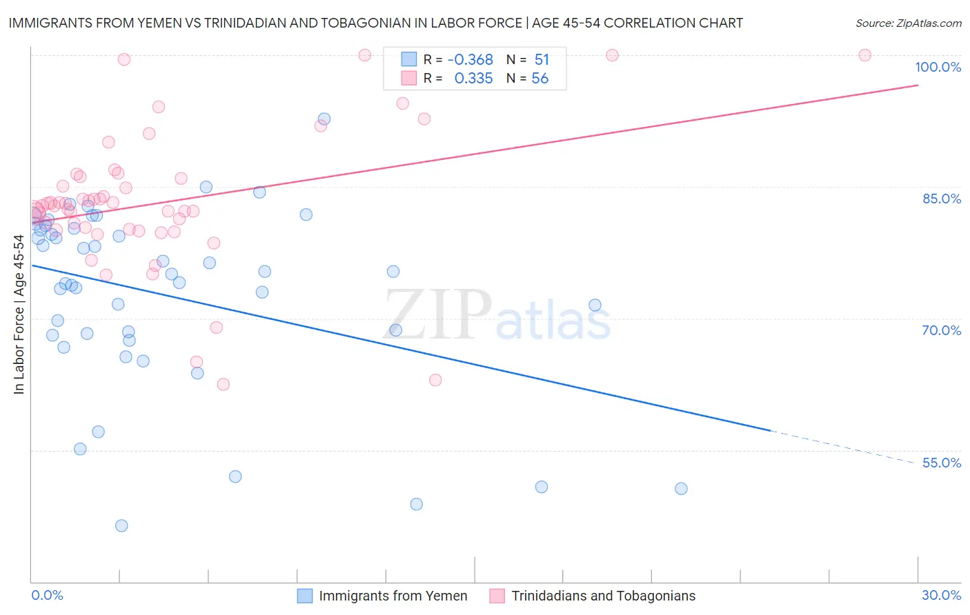 Immigrants from Yemen vs Trinidadian and Tobagonian In Labor Force | Age 45-54