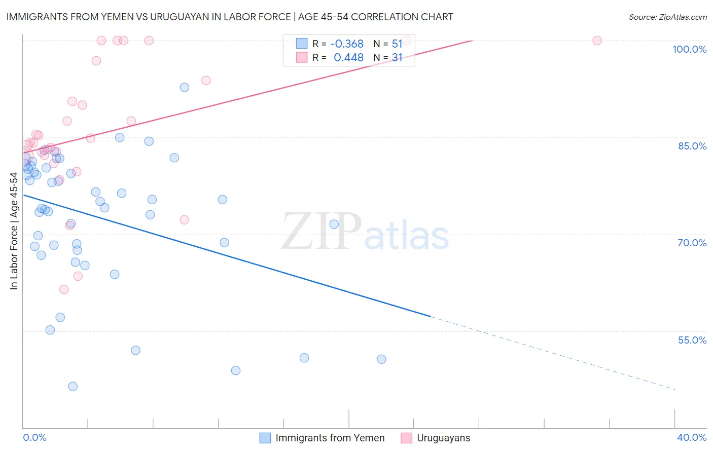 Immigrants from Yemen vs Uruguayan In Labor Force | Age 45-54