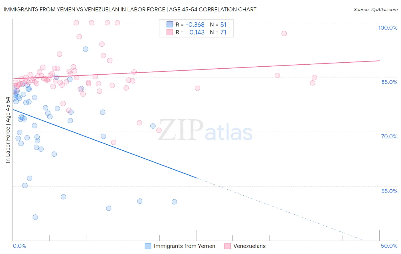 Immigrants from Yemen vs Venezuelan In Labor Force | Age 45-54