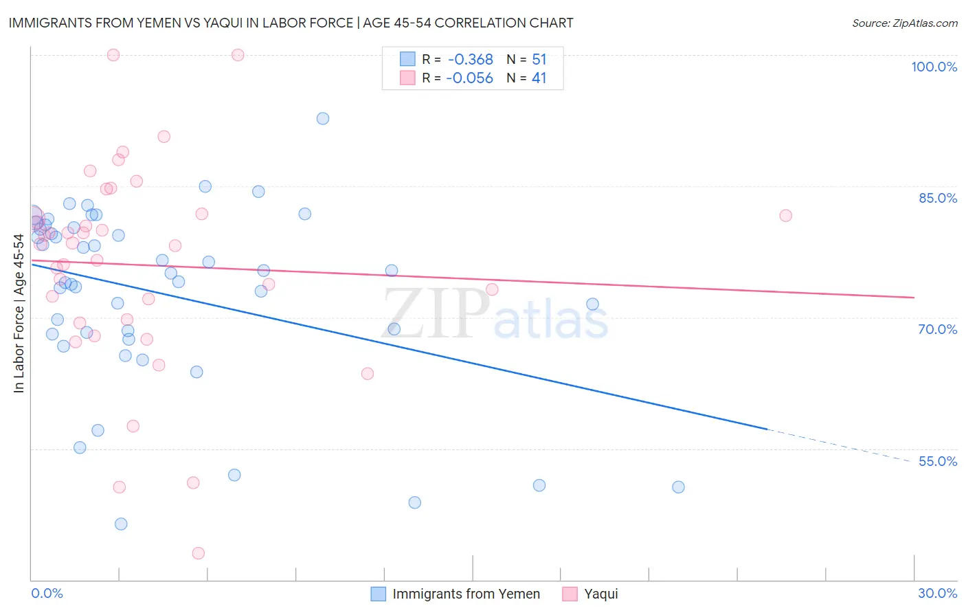 Immigrants from Yemen vs Yaqui In Labor Force | Age 45-54