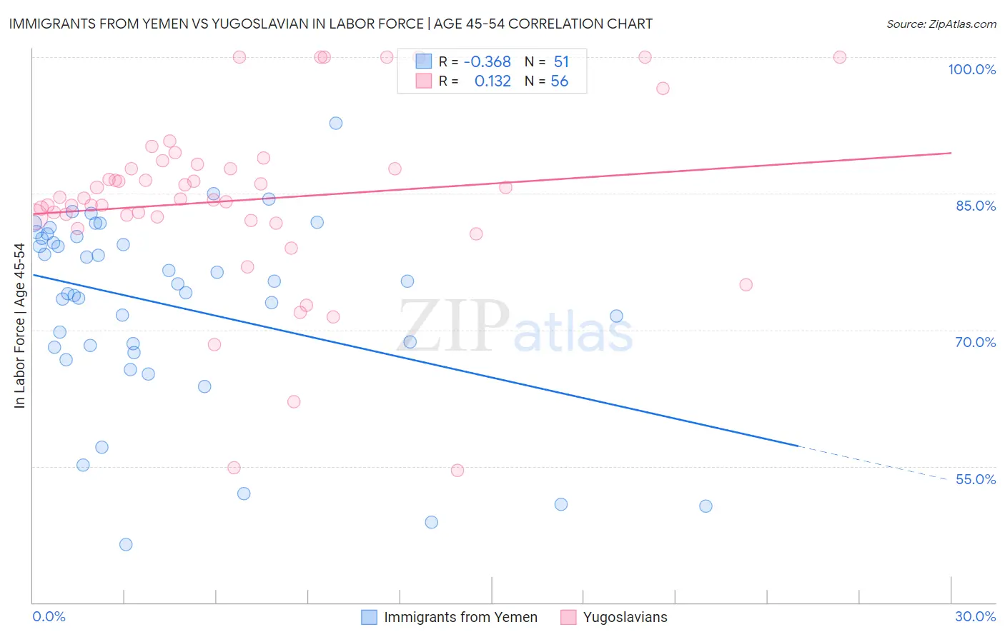 Immigrants from Yemen vs Yugoslavian In Labor Force | Age 45-54
