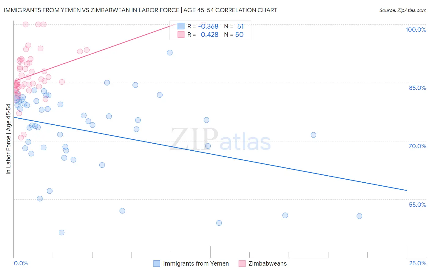 Immigrants from Yemen vs Zimbabwean In Labor Force | Age 45-54