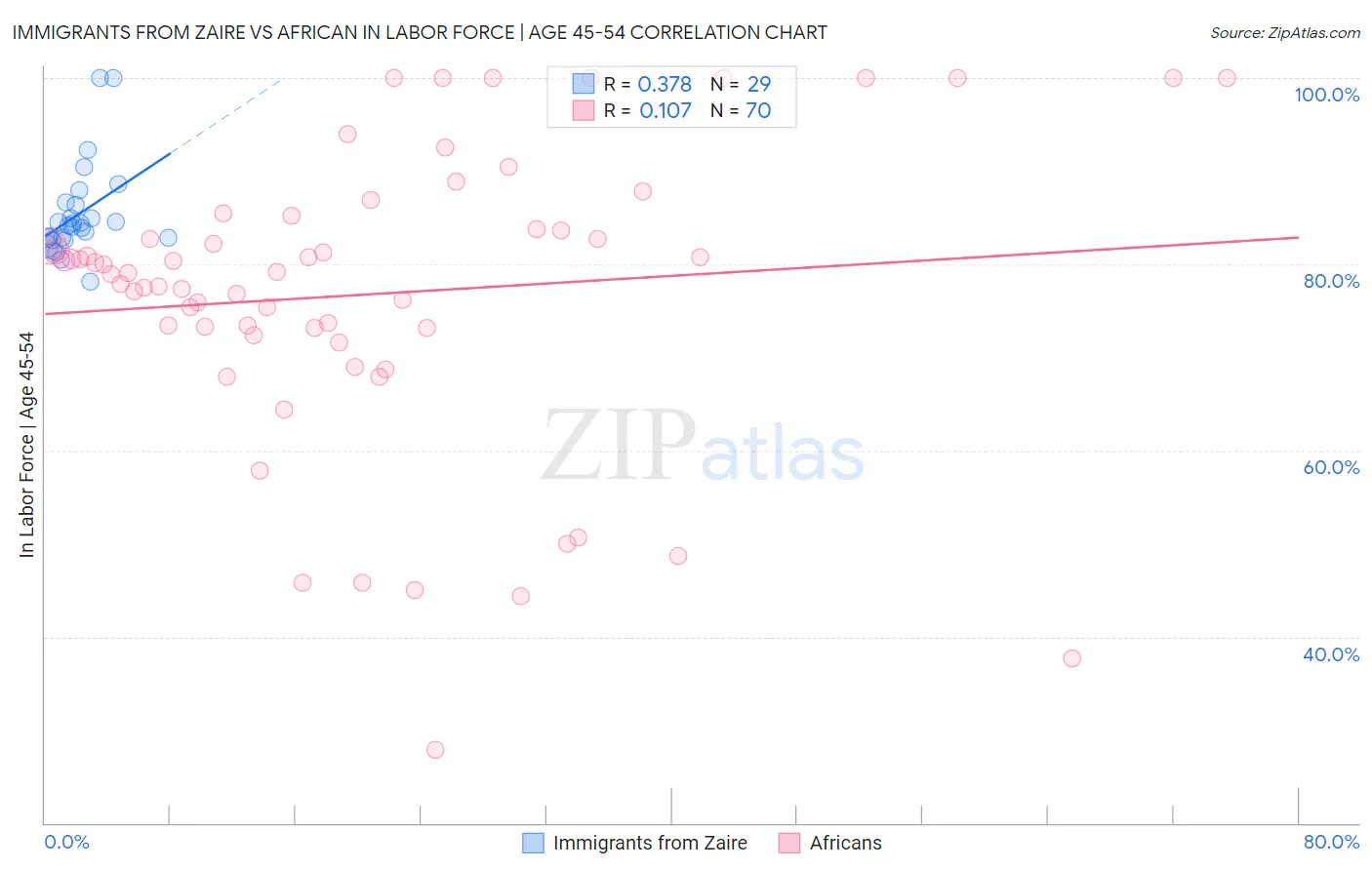 Immigrants from Zaire vs African In Labor Force | Age 45-54