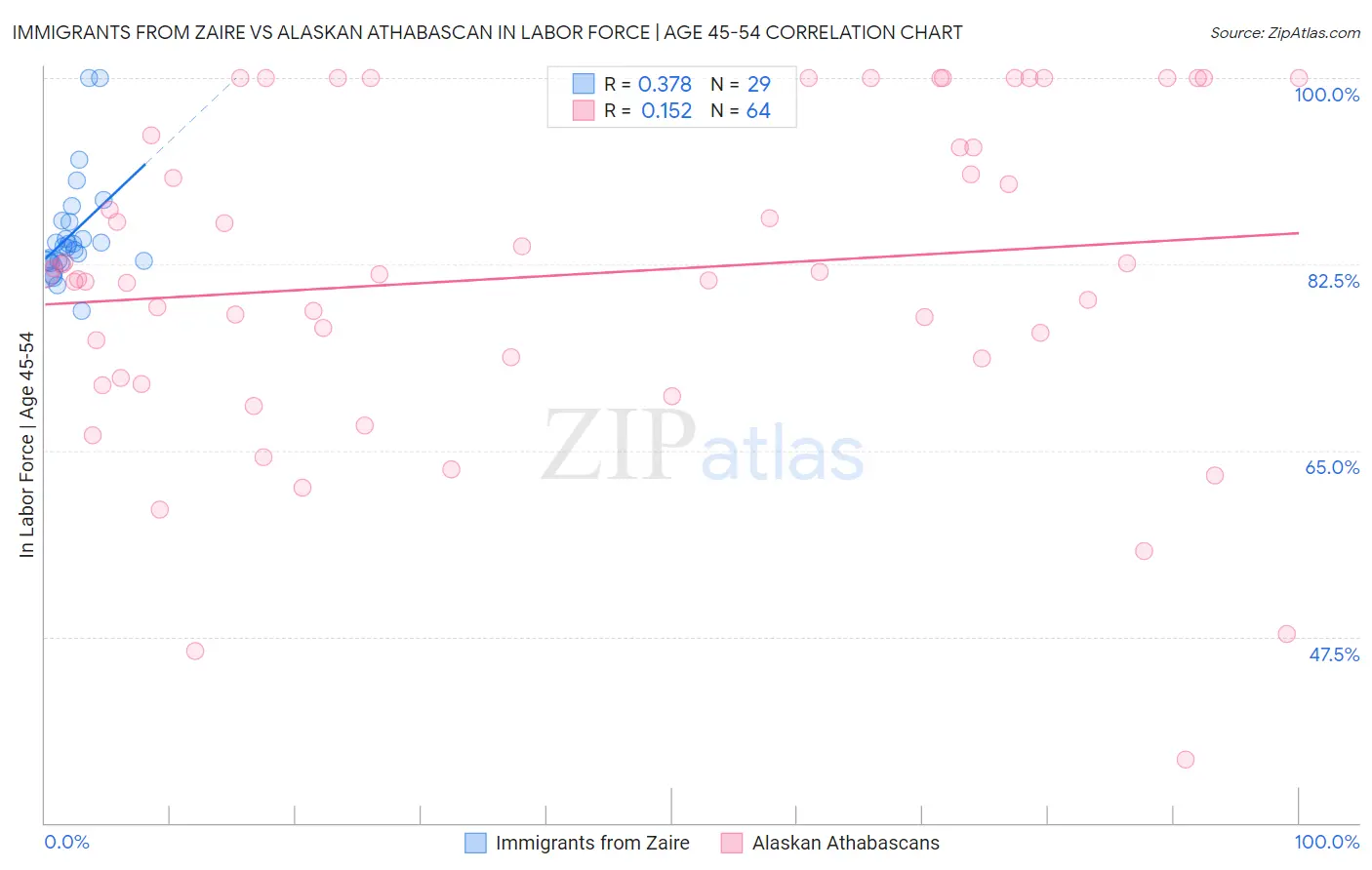 Immigrants from Zaire vs Alaskan Athabascan In Labor Force | Age 45-54