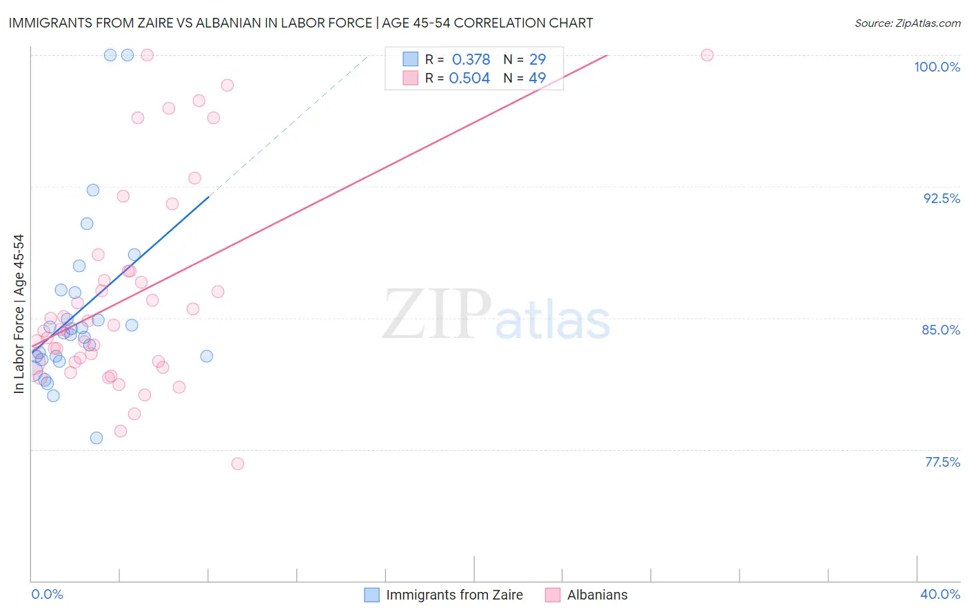 Immigrants from Zaire vs Albanian In Labor Force | Age 45-54