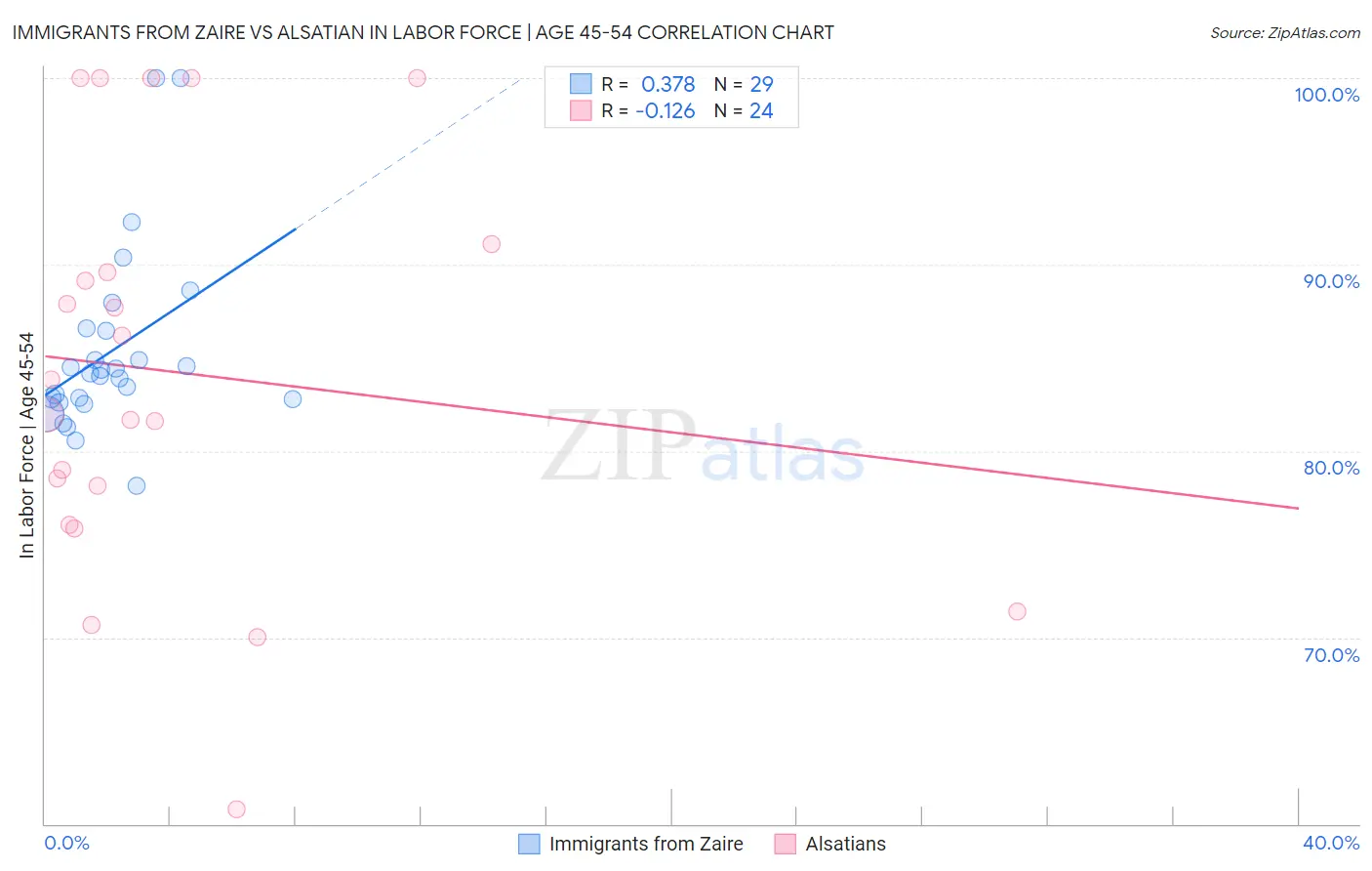 Immigrants from Zaire vs Alsatian In Labor Force | Age 45-54