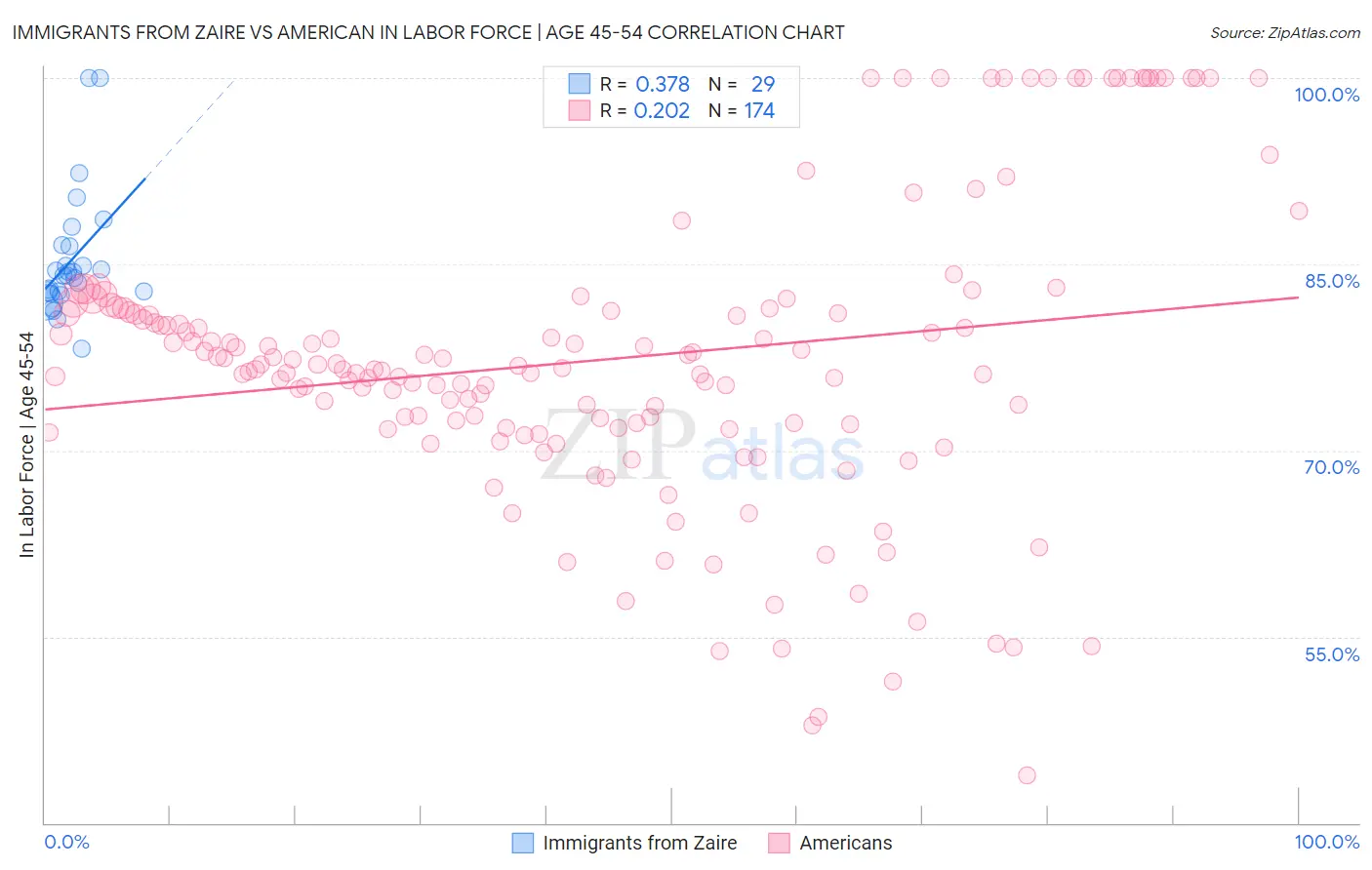 Immigrants from Zaire vs American In Labor Force | Age 45-54