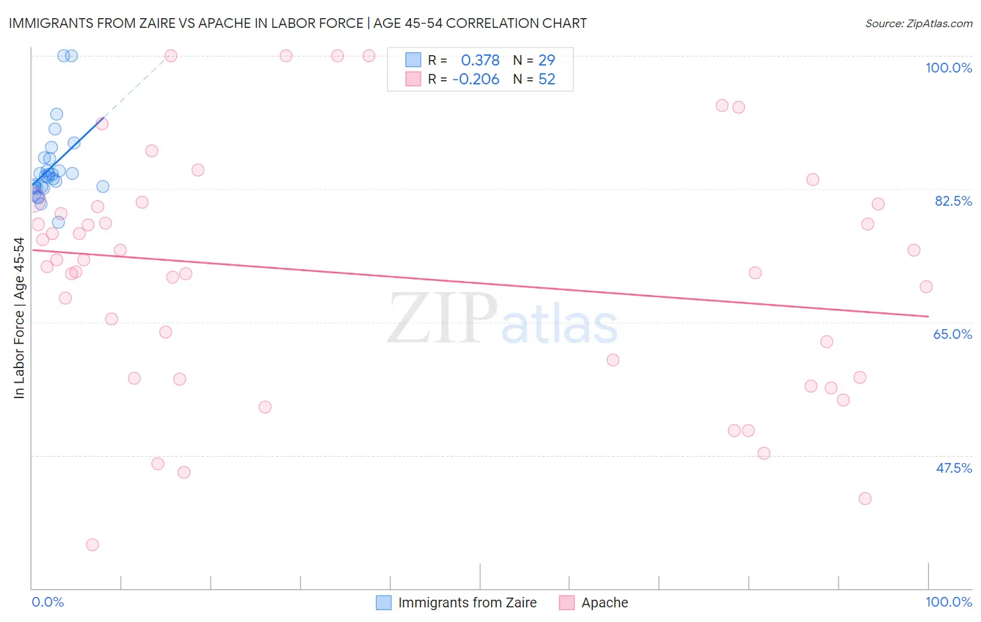 Immigrants from Zaire vs Apache In Labor Force | Age 45-54