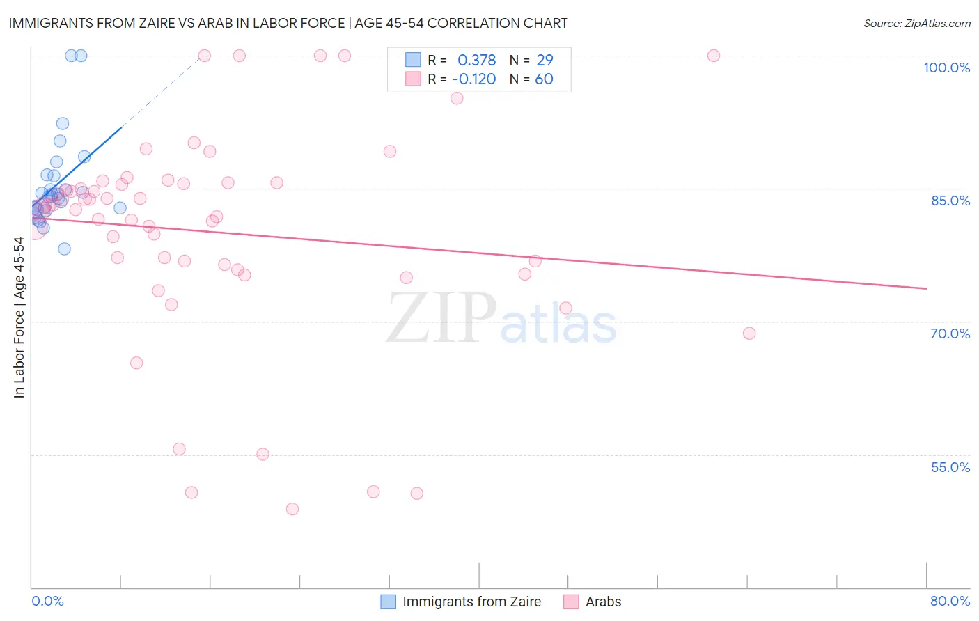 Immigrants from Zaire vs Arab In Labor Force | Age 45-54