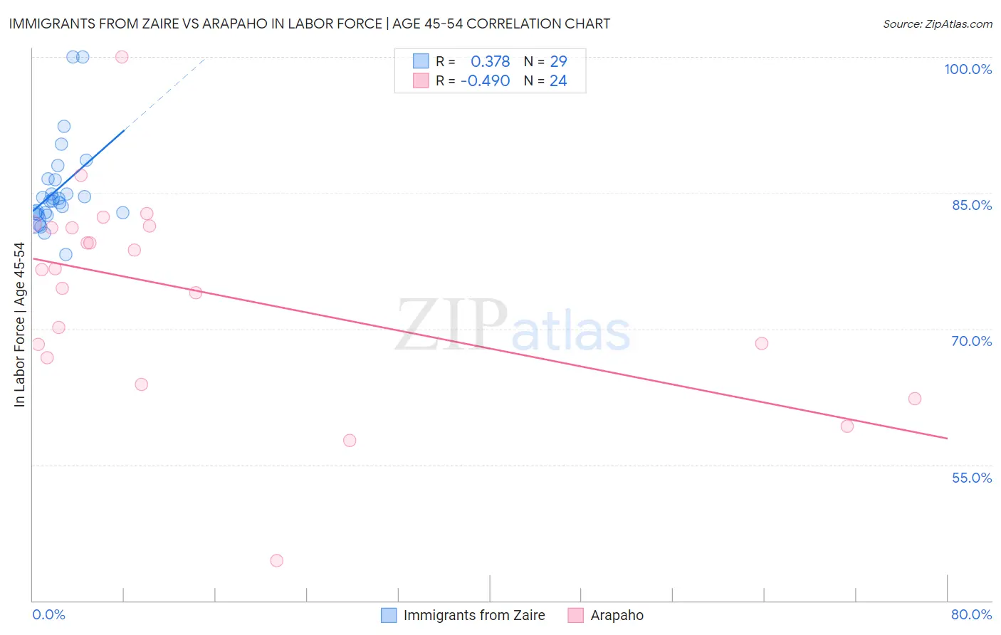 Immigrants from Zaire vs Arapaho In Labor Force | Age 45-54