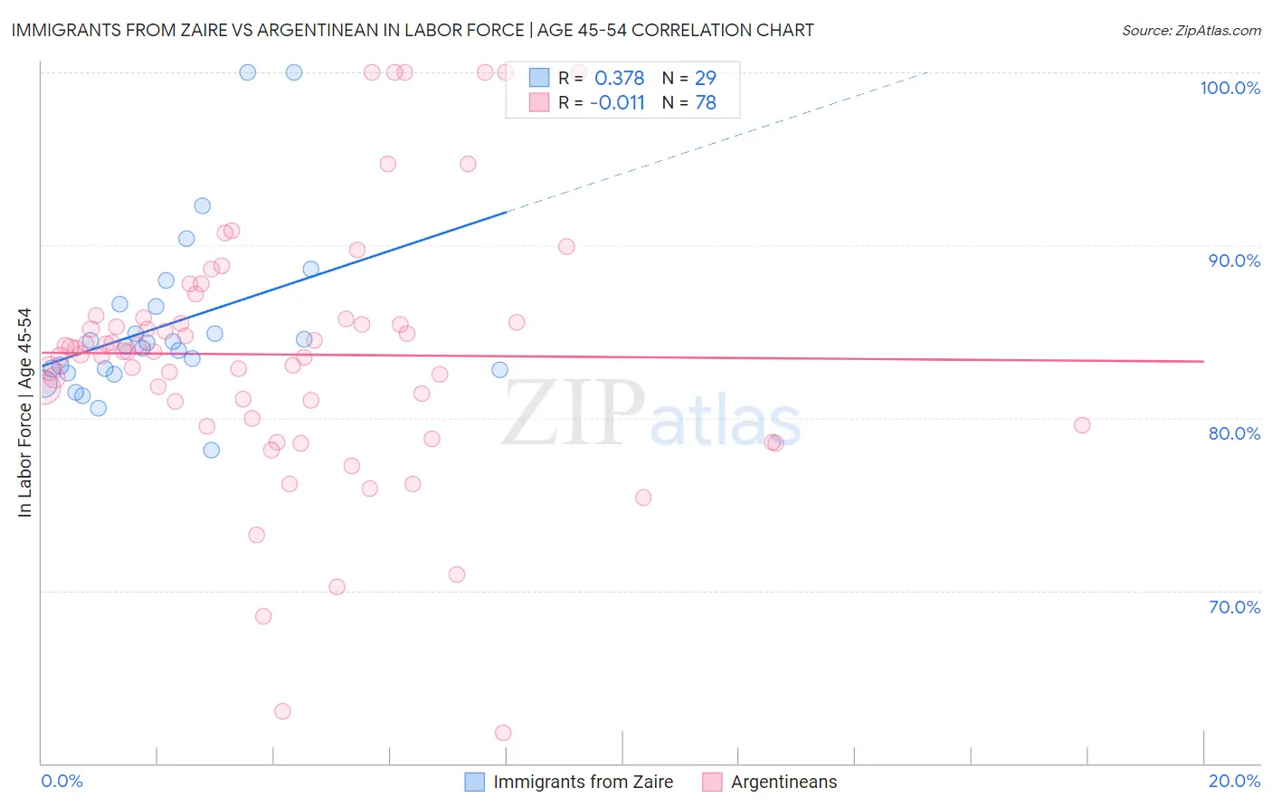 Immigrants from Zaire vs Argentinean In Labor Force | Age 45-54