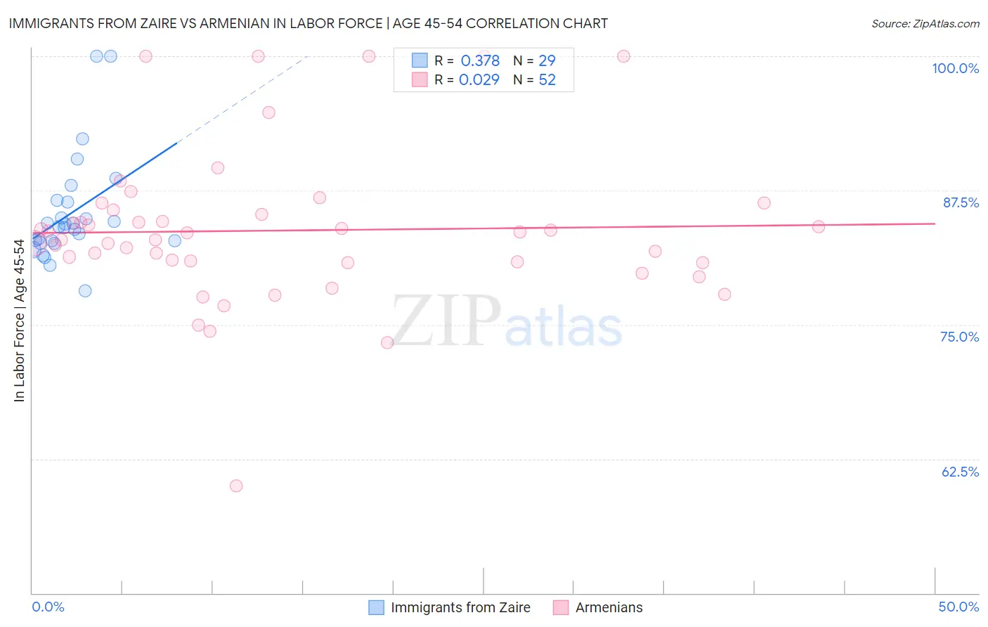 Immigrants from Zaire vs Armenian In Labor Force | Age 45-54
