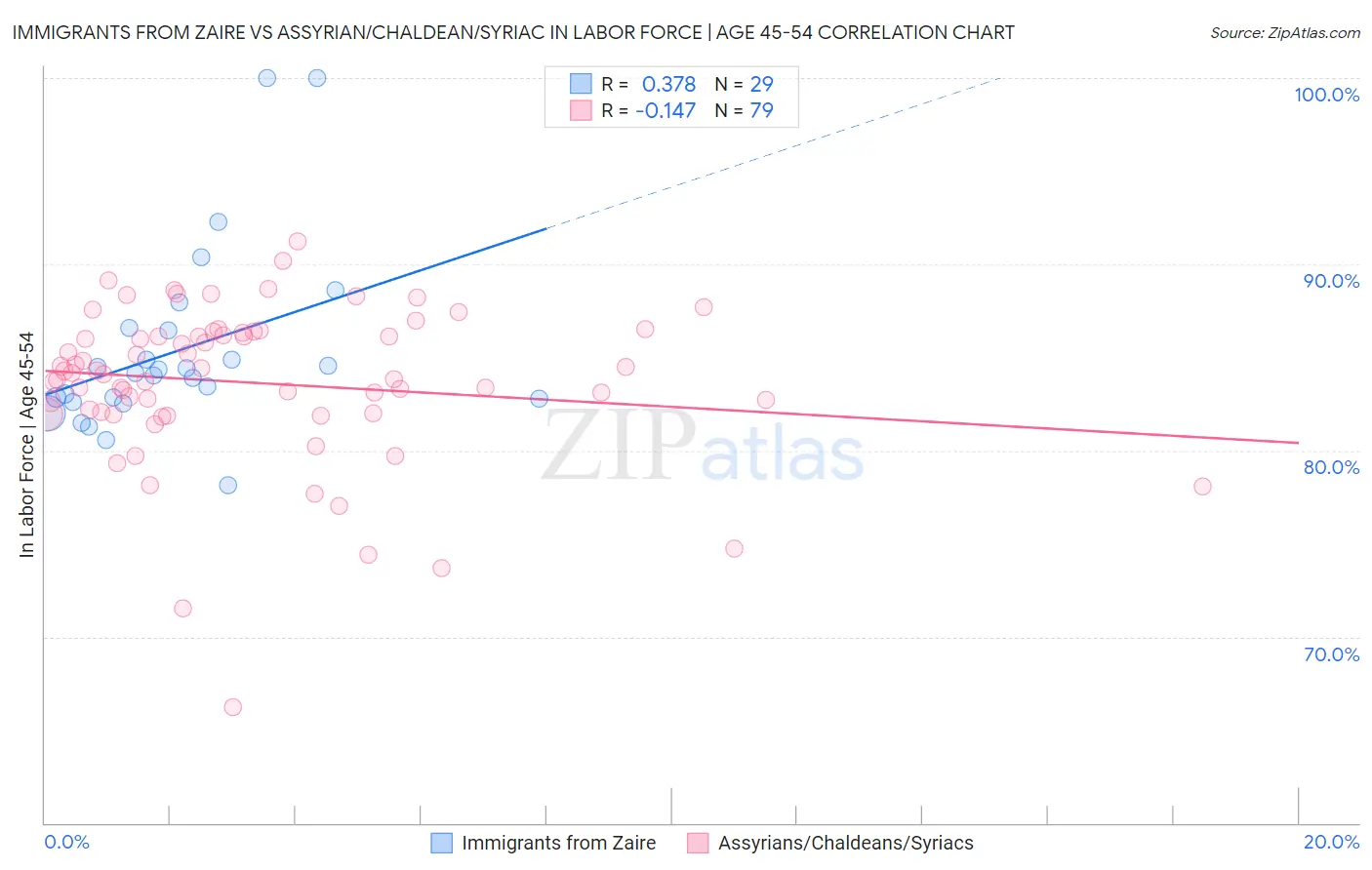 Immigrants from Zaire vs Assyrian/Chaldean/Syriac In Labor Force | Age 45-54