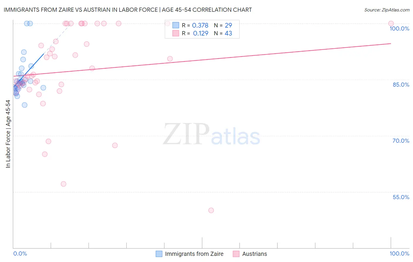 Immigrants from Zaire vs Austrian In Labor Force | Age 45-54