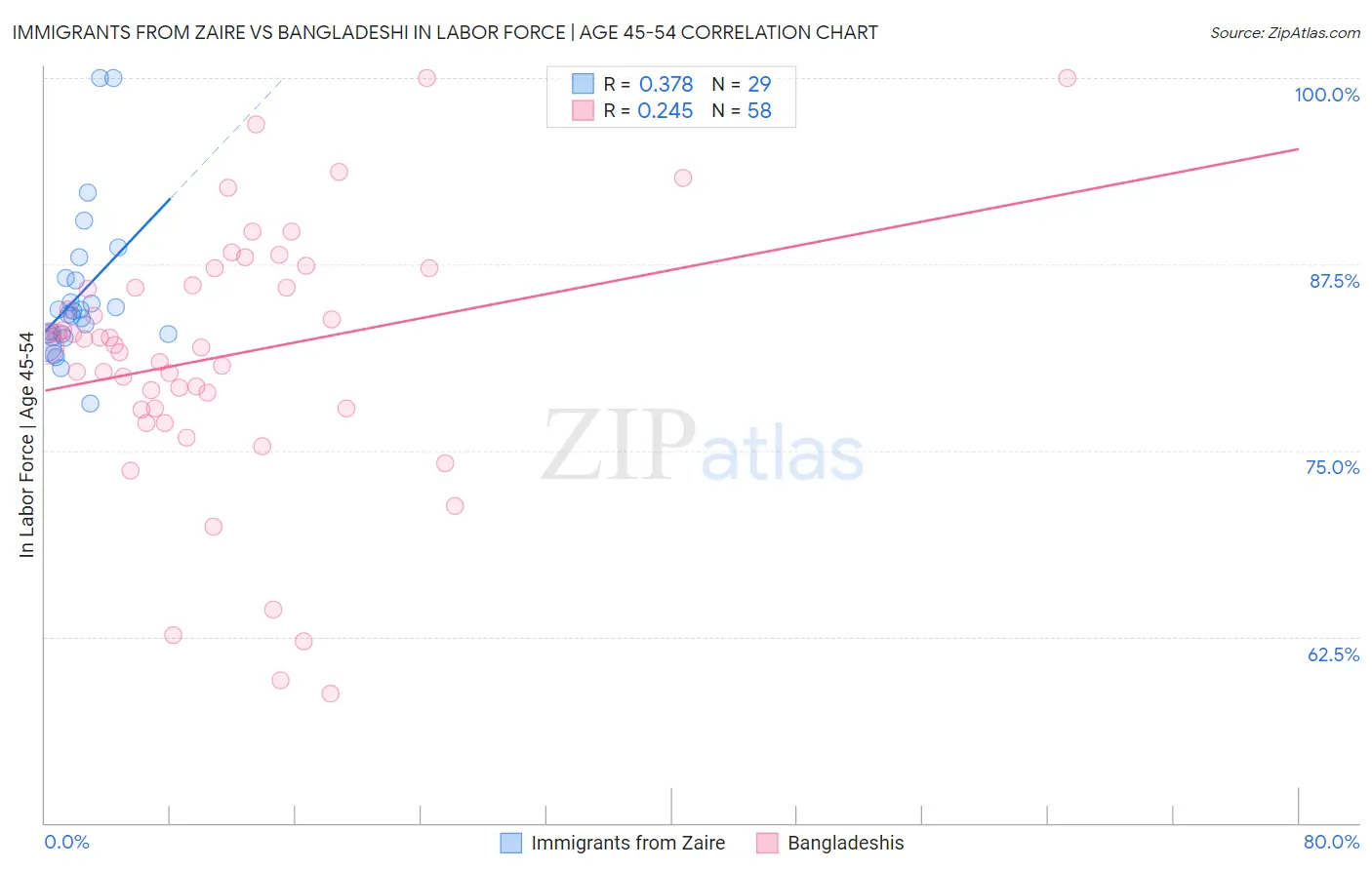 Immigrants from Zaire vs Bangladeshi In Labor Force | Age 45-54