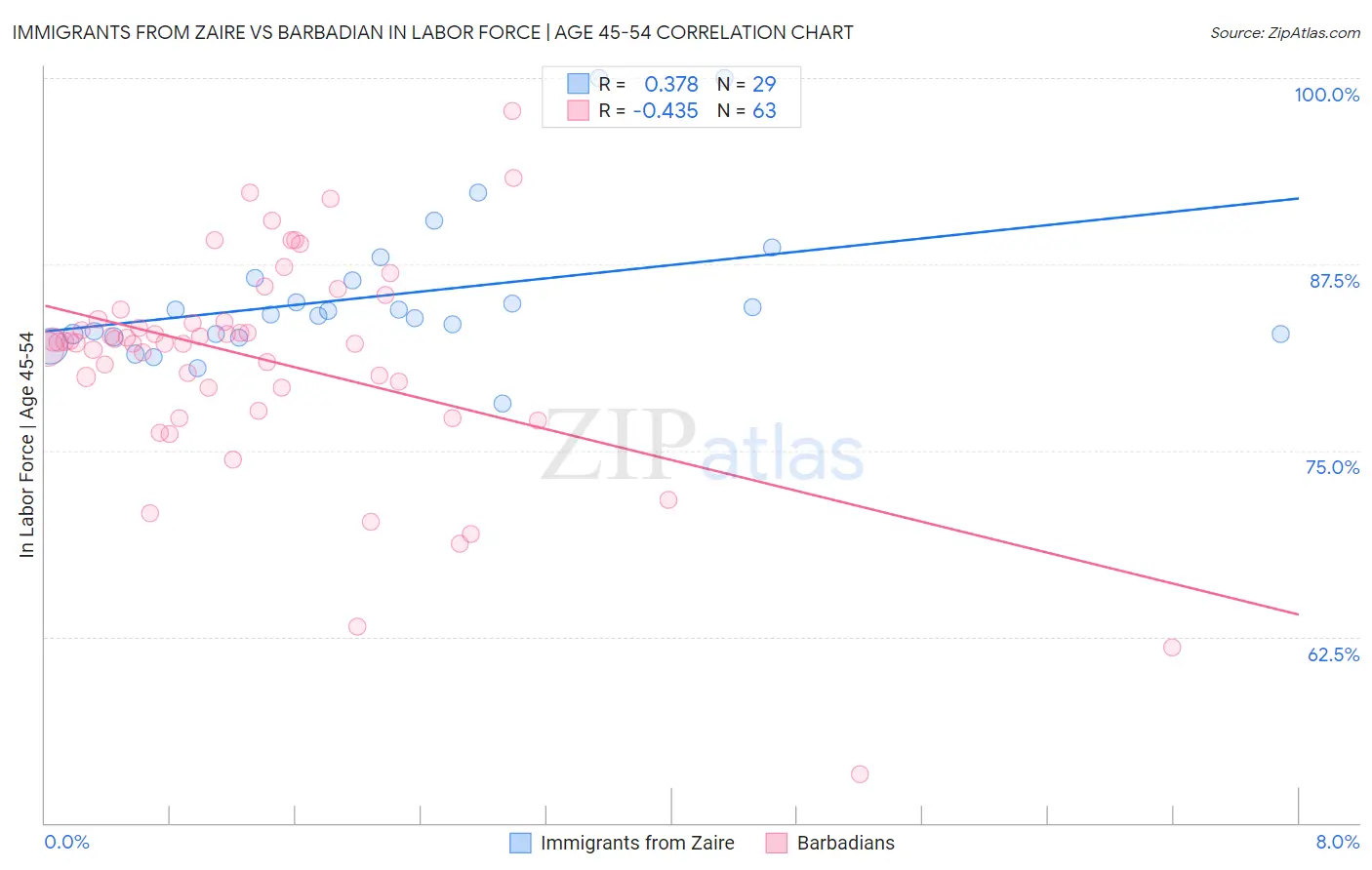 Immigrants from Zaire vs Barbadian In Labor Force | Age 45-54