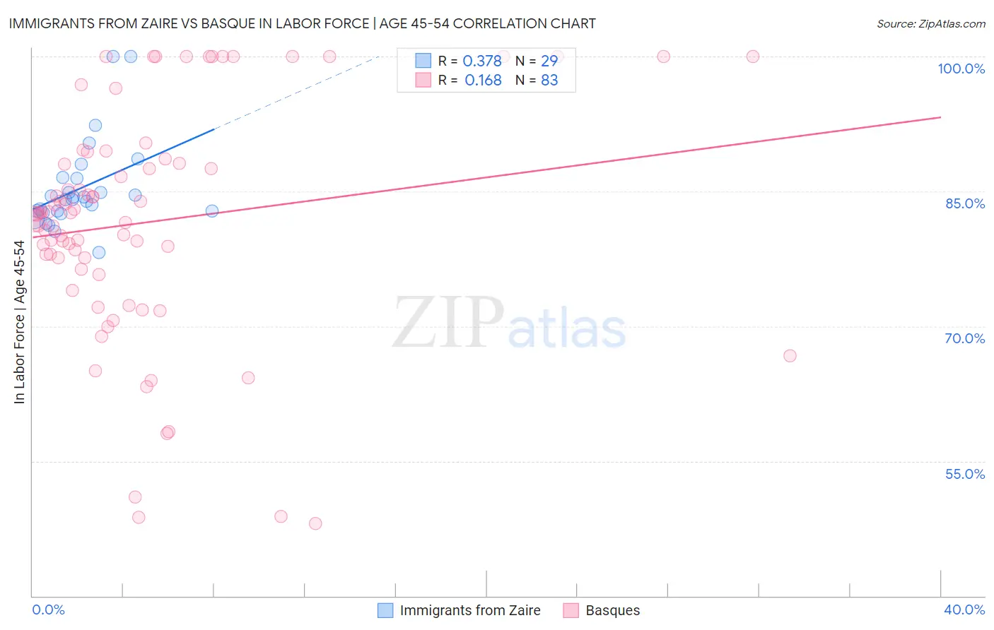 Immigrants from Zaire vs Basque In Labor Force | Age 45-54