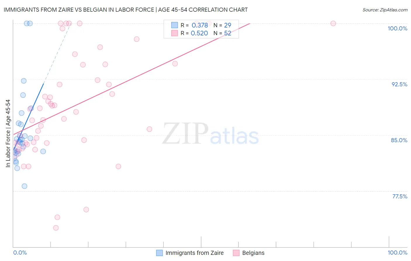 Immigrants from Zaire vs Belgian In Labor Force | Age 45-54