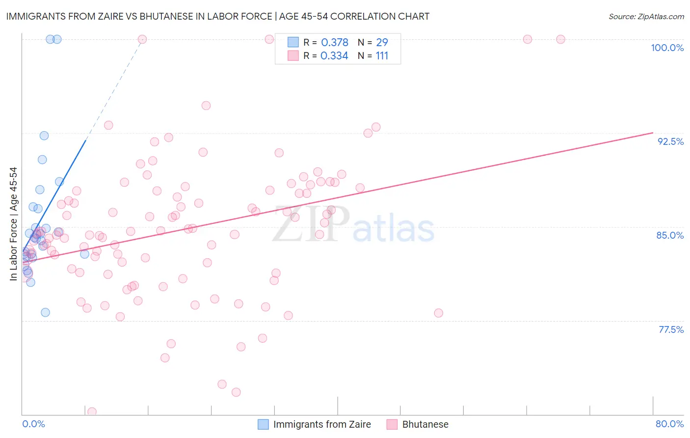 Immigrants from Zaire vs Bhutanese In Labor Force | Age 45-54
