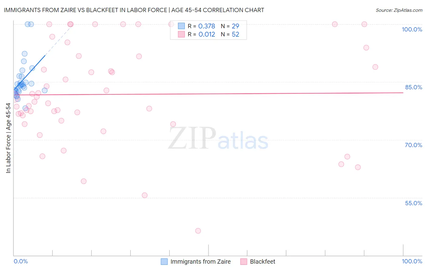 Immigrants from Zaire vs Blackfeet In Labor Force | Age 45-54