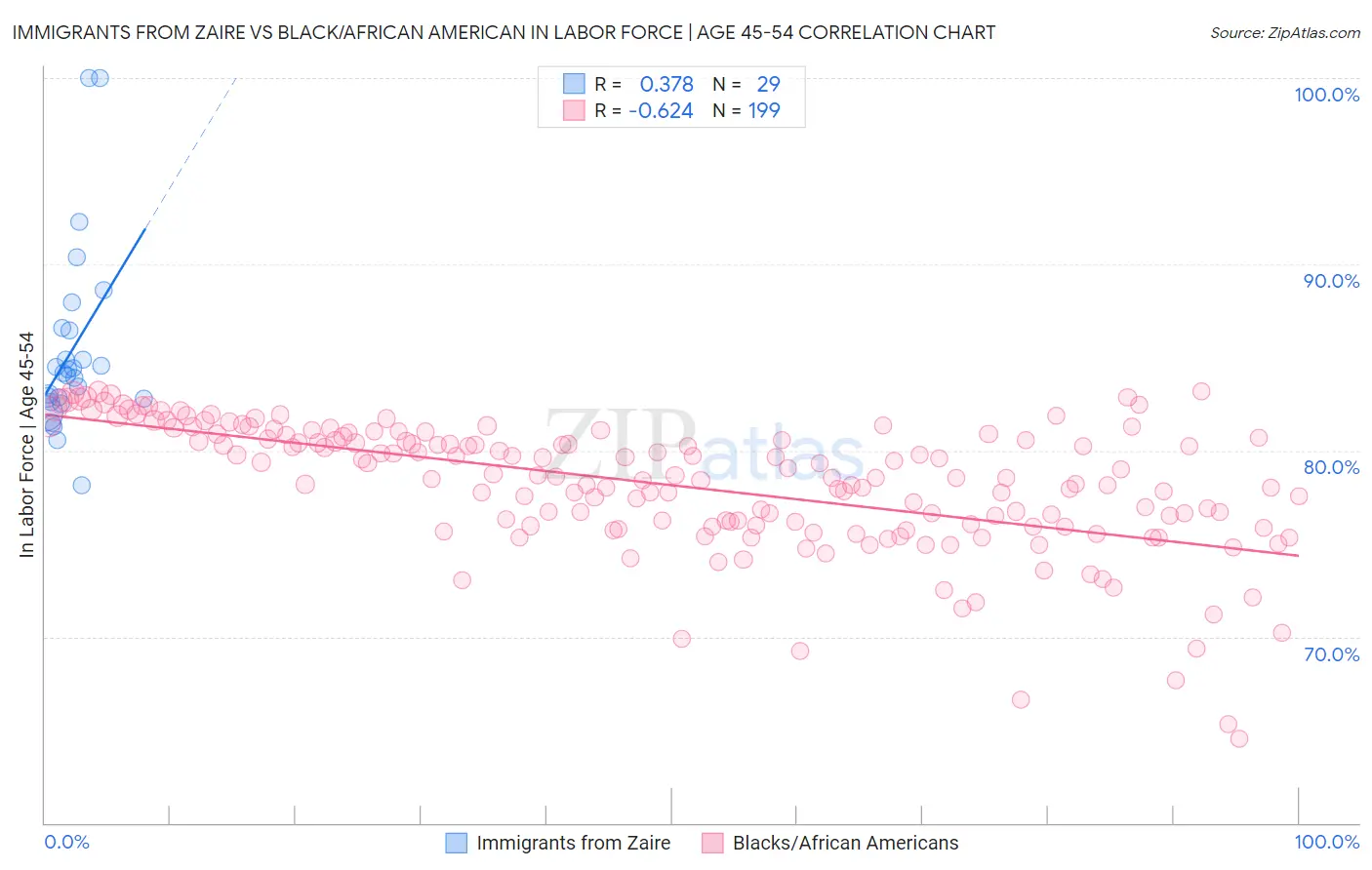 Immigrants from Zaire vs Black/African American In Labor Force | Age 45-54