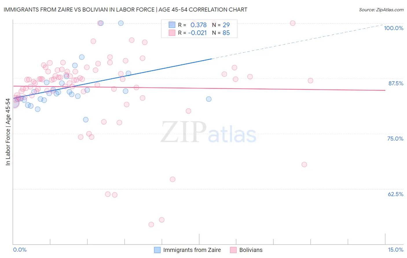 Immigrants from Zaire vs Bolivian In Labor Force | Age 45-54