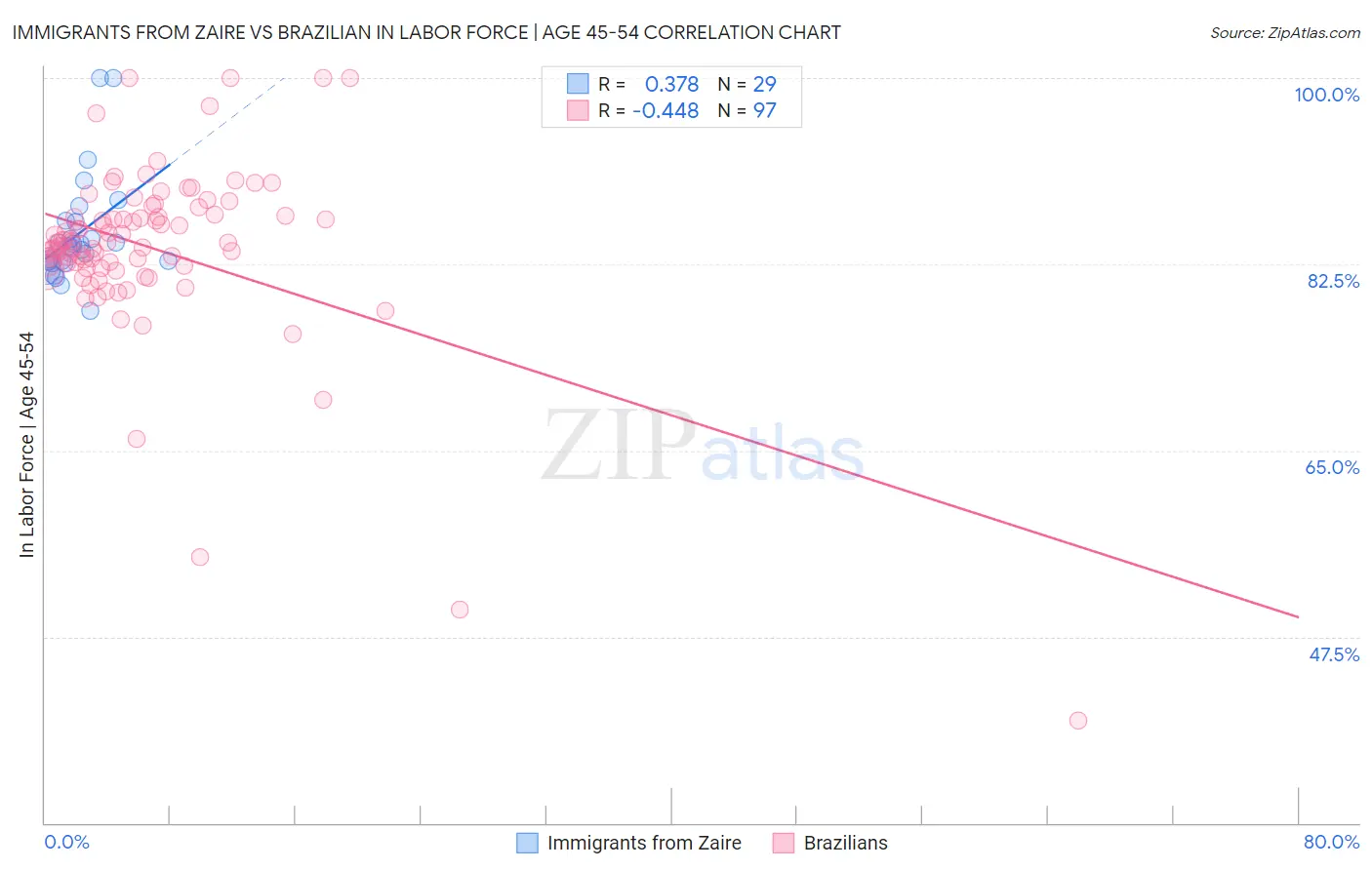 Immigrants from Zaire vs Brazilian In Labor Force | Age 45-54