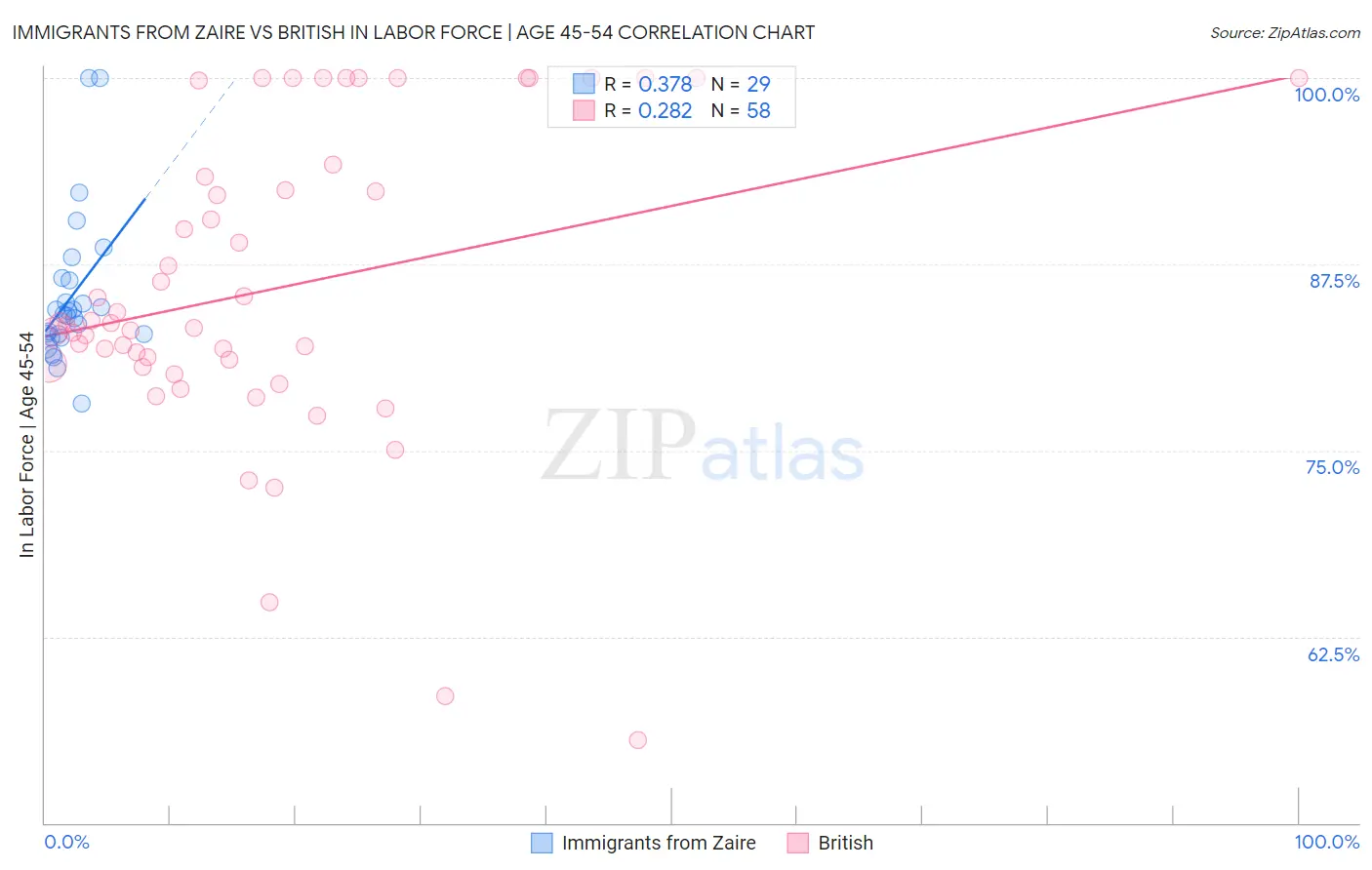 Immigrants from Zaire vs British In Labor Force | Age 45-54