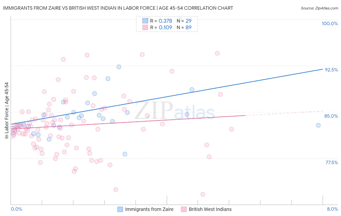 Immigrants from Zaire vs British West Indian In Labor Force | Age 45-54