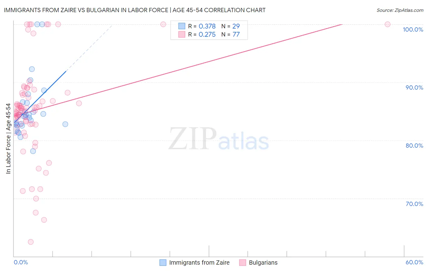 Immigrants from Zaire vs Bulgarian In Labor Force | Age 45-54