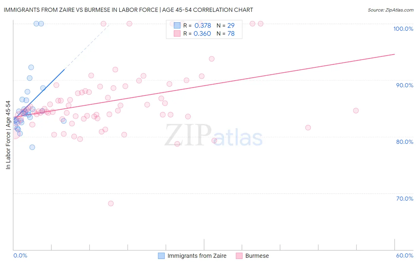 Immigrants from Zaire vs Burmese In Labor Force | Age 45-54